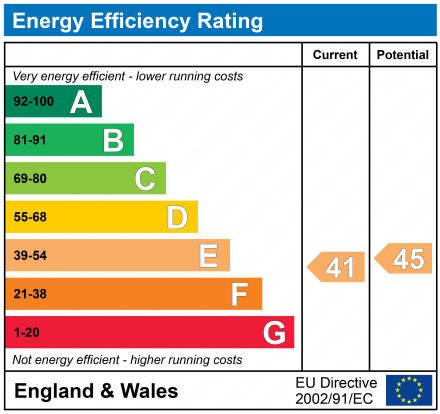 EPC Graph for High Street, Tewkesbury, GL20