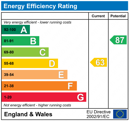 EPC Graph for Malmsey Close, Stonehills, Tewkesbury, GL20