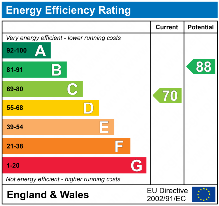 EPC Graph for Redwood Court, Northway, Tewkesbury, GL20