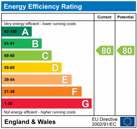 EPC Graph for Jack Russell Close, Stroud, Gloucestershire, GL5