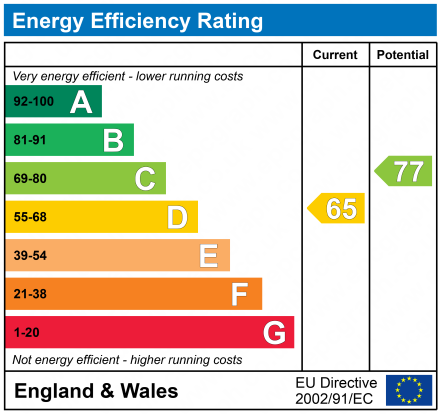 EPC Graph for Box Gardens, Minchinhampton, Stroud, GL6