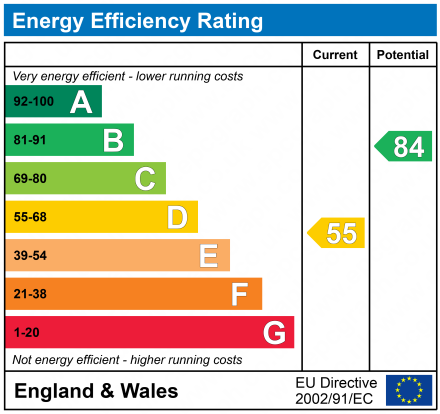 EPC Graph for St Cyrils Road, Stonehouse, GL10