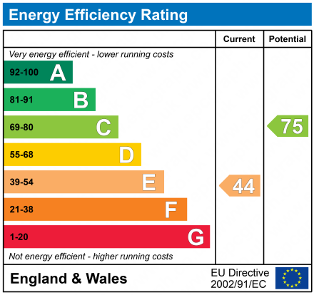 EPC Graph for St Cyrils Road, Stonehouse, Glos, GL10