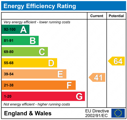 EPC Graph for High Street, Stonehouse, Gloucestershire, GL10