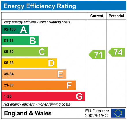 EPC Graph for Castle Rise, Stroud, Gloucestershire, GL5