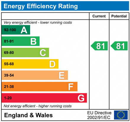 EPC Graph for Henley Court, Gloucester