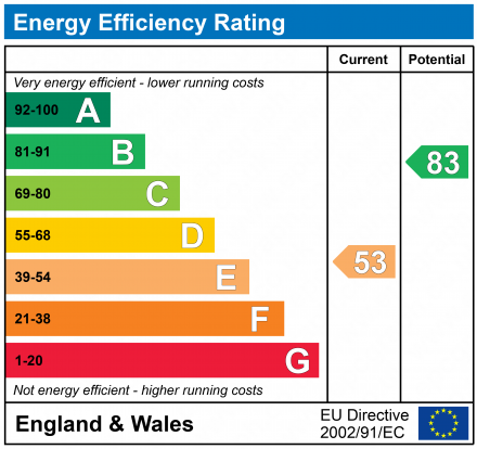 EPC Graph for Priory Place, Gloucester