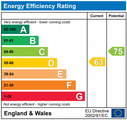 EPC Graph for Westgate Street, Gloucester