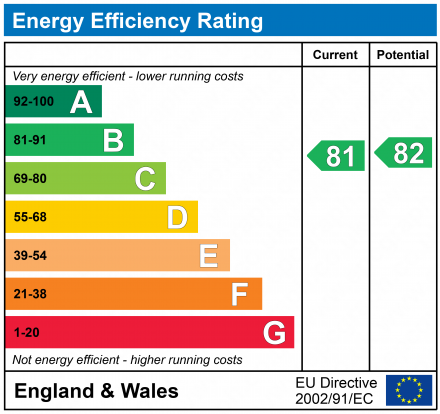 EPC Graph for Lasborough Drive, Tuffley, Gloucester, GL4