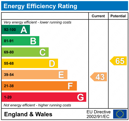 EPC Graph for London Road, Cheltenham, Gloucestershire, GL52