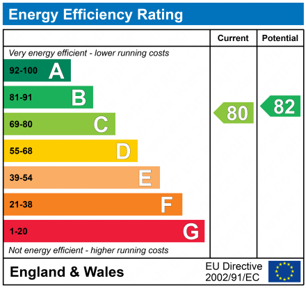 EPC Graph for Indigo Place, Dunalley Street, Cheltenham, GL50