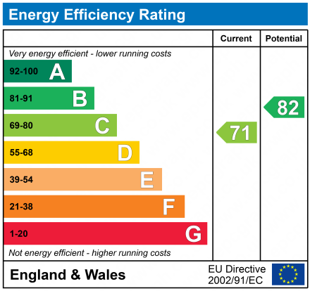 EPC Graph for Barton Street, Gloucester