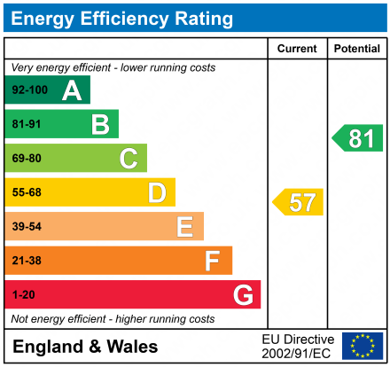 EPC Graph for Painswick Road, Gloucester, GL4