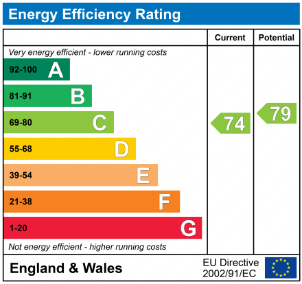 EPC Graph for Mimosa Court, Churchdown