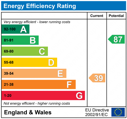 EPC Graph for Redmarley, Gloucester