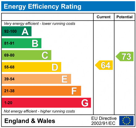 EPC Graph for Pinemount Road, Hucclecote