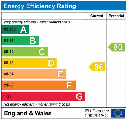 EPC Graph for School House, Bennington Street, GL50