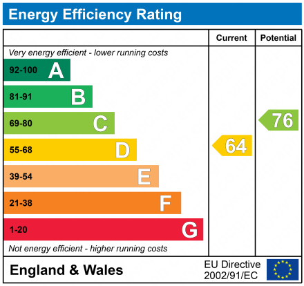 EPC Graph for Church Street, Stroud, Gloucestershire, GL5