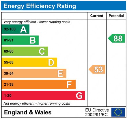 EPC Graph for 15 Parliament Street, Stroud