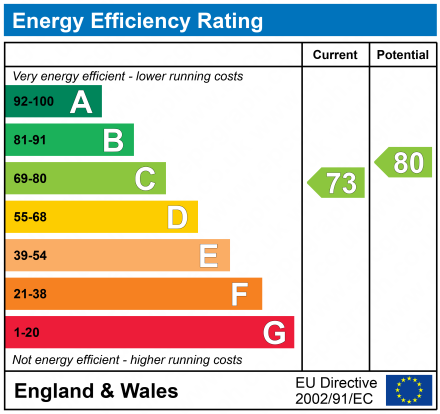 EPC Graph for Coopers Court, Brockworth