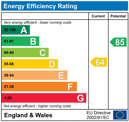 EPC Graph for Springfield Road, Stroud, Gloucestershire, GL5