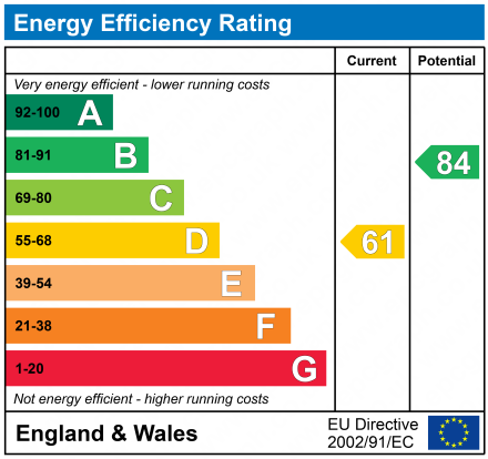 EPC Graph for The Crescent, Gloucester