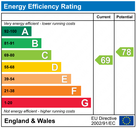 EPC Graph for Beckford, Tewkesbury, Gloucestershire