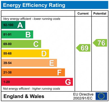 EPC Graph for Westbourne House, Station Road, Stroud, Gloucestershire, GL5