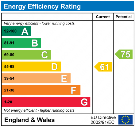 EPC Graph for Hawthorn Rise, Stroud, Gloucestershire, GL5