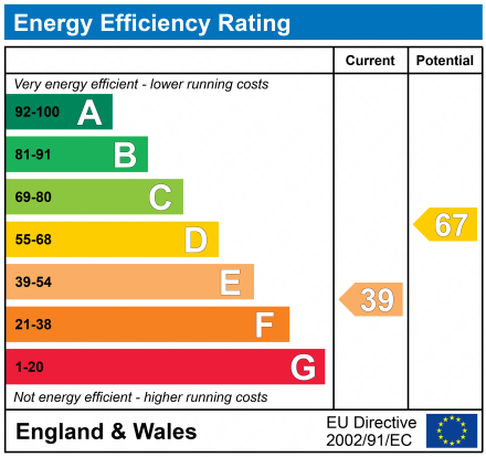 EPC Graph for Southgate Street, Gloucester