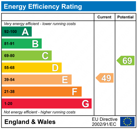 EPC Graph for Southgate Street, Gloucester